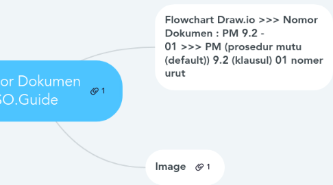 Mind Map: Nomor Dokumen ISO.Guide