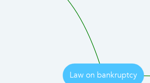 Mind Map: Law on bankruptcy