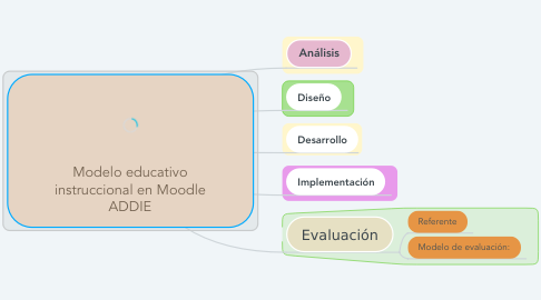 Mind Map: Modelo educativo instruccional en Moodle ADDIE