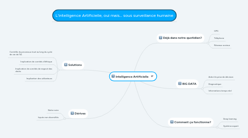 Mind Map: Intelligence Artificielle
