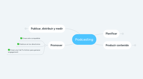 Mind Map: Podcasting