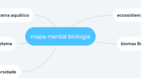 Mind Map: mapa mental biologia