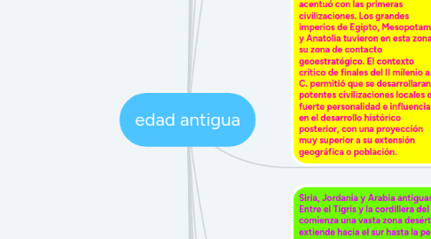 Mind Map: edad antigua