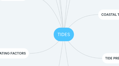 Mind Map: TIDES