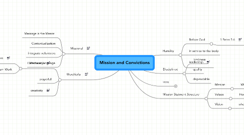 Mind Map: Mission and Convictions