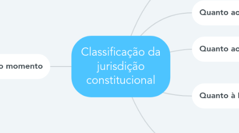 Mind Map: Classificação da jurisdição constitucional