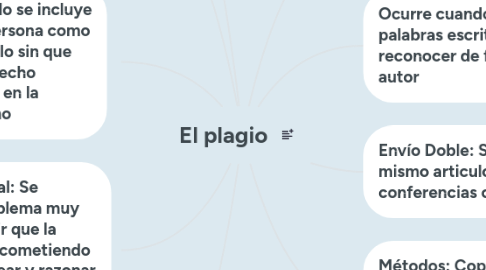 Mind Map: El plagio