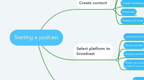 Mind Map: Starting a podcast