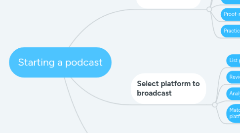 Mind Map: Starting a podcast