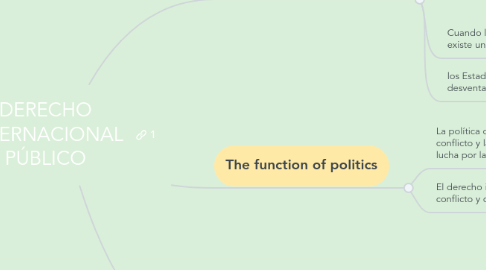 Mind Map: DERECHO INTERNACIONAL PÚBLICO