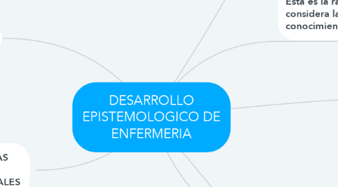 Mind Map: DESARROLLO EPISTEMOLOGICO DE ENFERMERIA