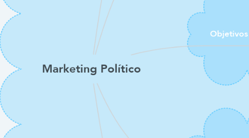 Mind Map: Marketing Político