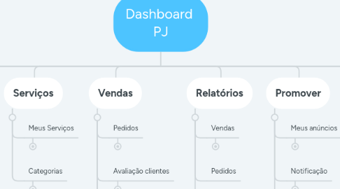 Mind Map: Dashboard  PJ