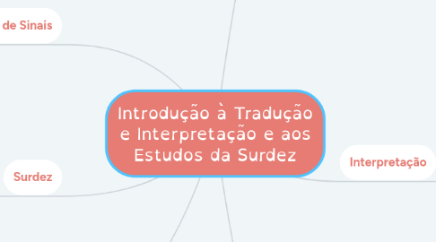 Mind Map: Introdução à Tradução e Interpretação e aos Estudos da Surdez