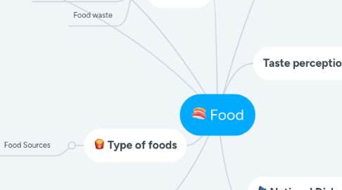 Mind Map: Food