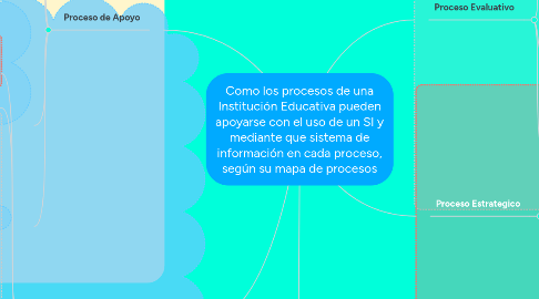 Mind Map: Como los procesos de una Institución Educativa pueden apoyarse con el uso de un SI y mediante que sistema de información en cada proceso, según su mapa de procesos