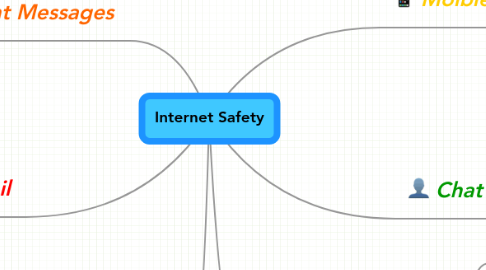 Mind Map: Internet Safety