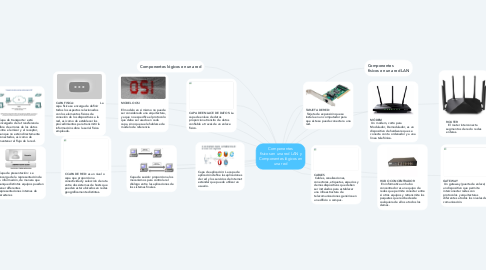 Mind Map: Componentes físicos en una red LAN y Componentes lógicos en una red