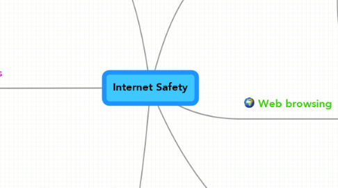 Mind Map: Internet Safety