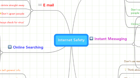 Mind Map: Internet Safety