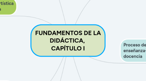 Mind Map: FUNDAMENTOS DE LA DIDÁCTICA, CAPÍTULO I