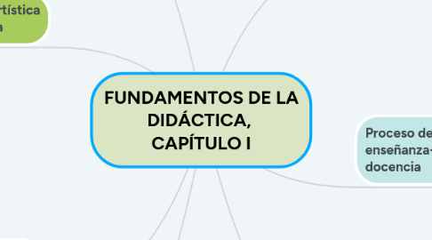 Mind Map: FUNDAMENTOS DE LA DIDÁCTICA,  CAPÍTULO I