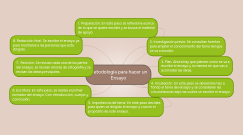 Mind Map: Metodología para hacer un Ensayo