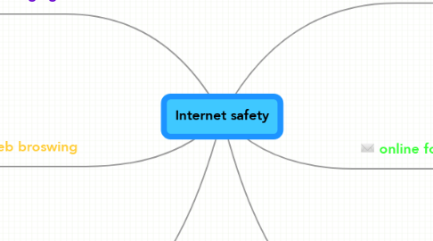 Mind Map: Internet safety