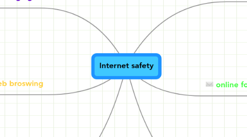 Mind Map: Internet safety