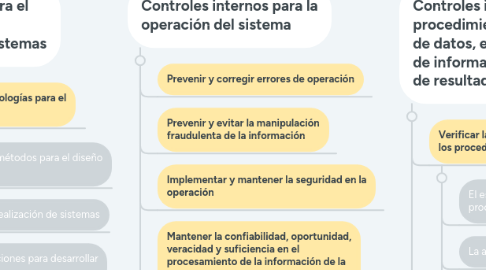 Mind Map: Control interno y riesgo de control (1)
