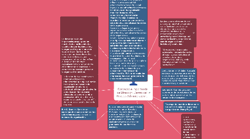 Mind Map: "Concepto e importancia de Dirección, Dentro del Proceso Administrativo".