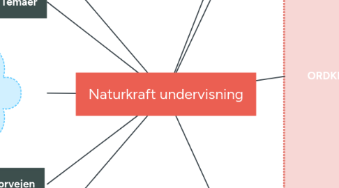 Mind Map: Naturkraft undervisning