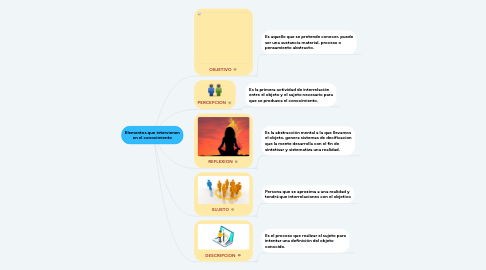 Mind Map: Elementos que intervienen en el conocimiento