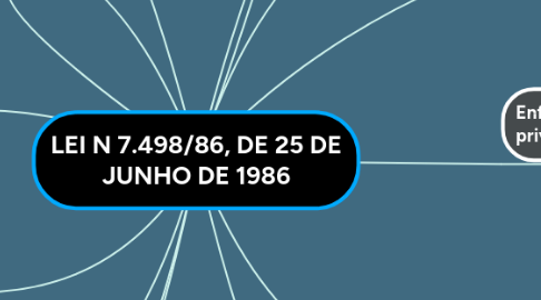 Mind Map: LEI N 7.498/86, DE 25 DE JUNHO DE 1986