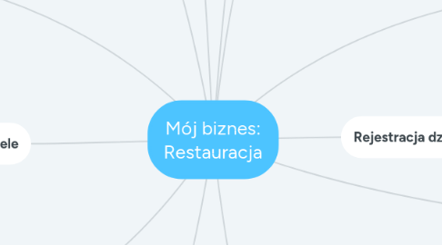 Mind Map: Mój biznes: Restauracja