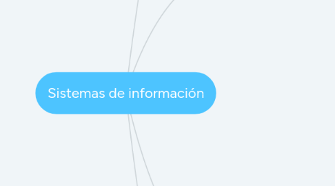 Mind Map: Sistemas de información