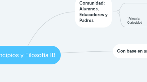 Mind Map: Principios y Filosofía IB