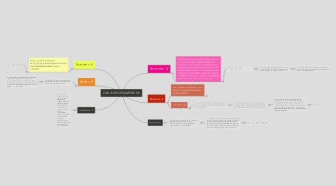 Mind Map: CONJUNTOS NUMERICOS