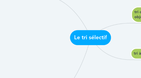 Mind Map: Le tri sélectif