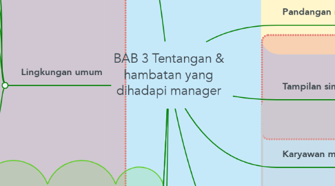 Mind Map: BAB 3 Tentangan & hambatan yang dihadapi manager