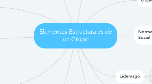 Mind Map: Elementos Estructurales de un Grupo