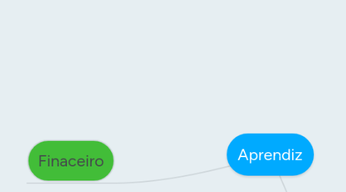 Mind Map: Green world