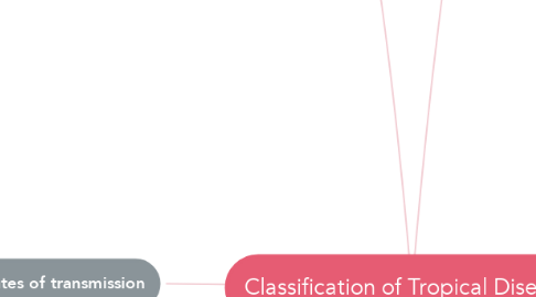 Mind Map: Classification of Tropical Diseases