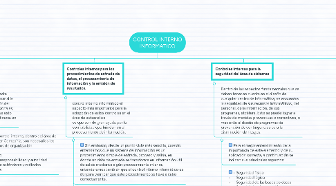 Mind Map: CONTROL INTERNO INFORMATICO