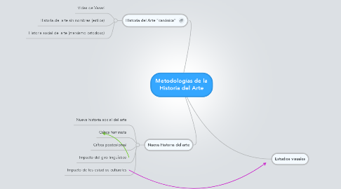 Mind Map: Metodologías de la Historia del Arte