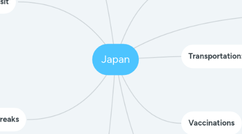 Mind Map: Japan