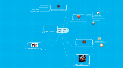 Mind Map: Мої величні плани на майбутне!