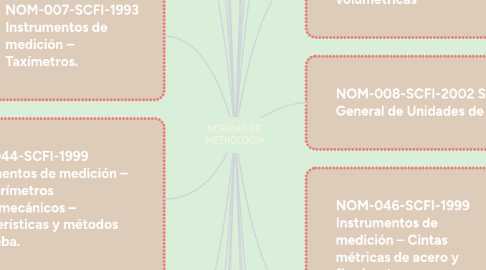 Mind Map: NORMAS DE  METROLOGIA