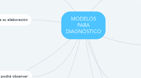 Mind Map: MODELOS PARA DIAGNÓSTICO