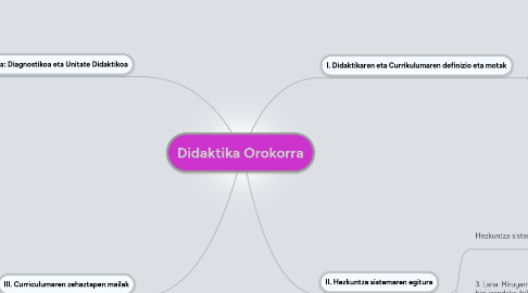 Mind Map: Didaktika Orokorra